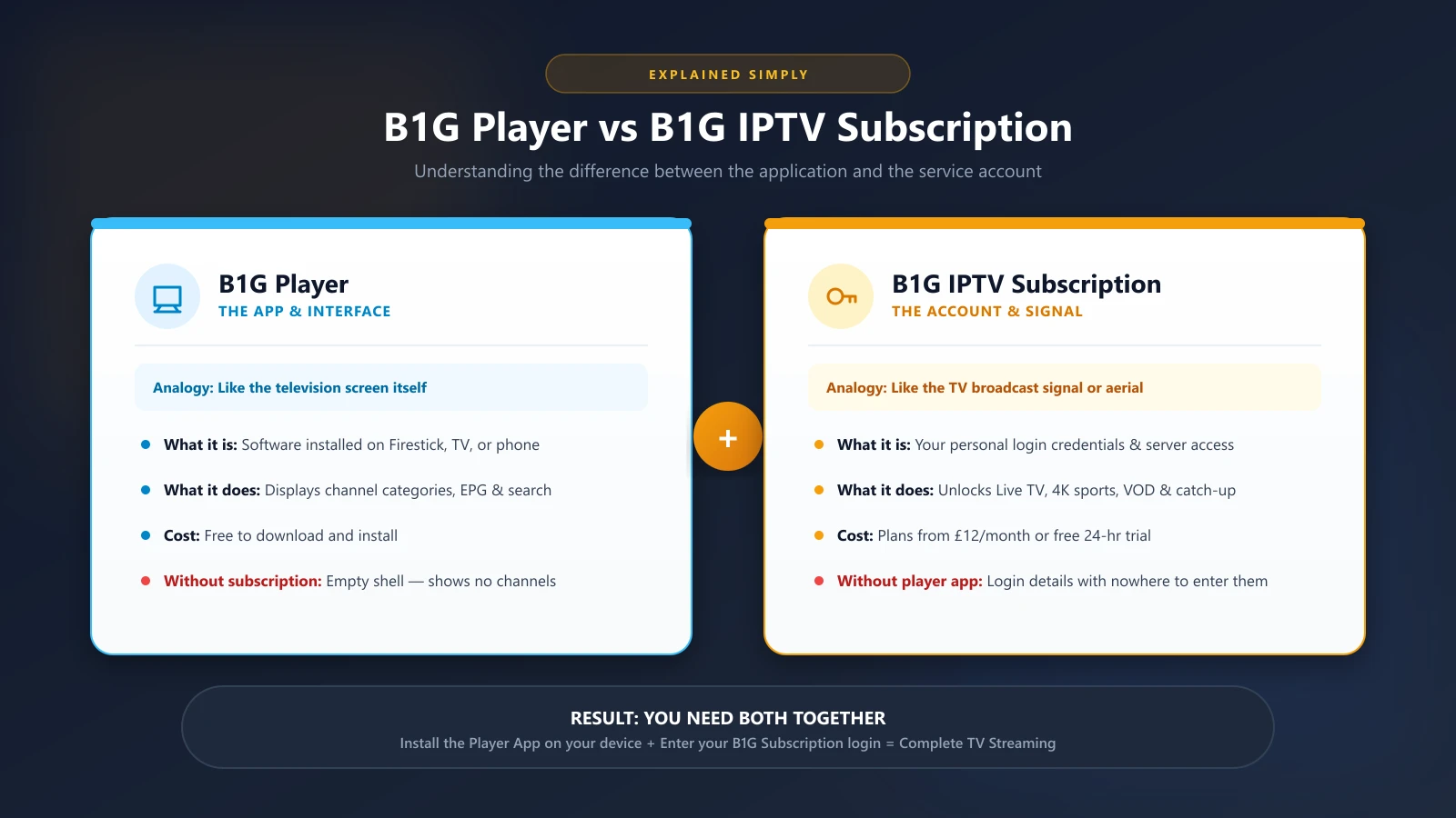 Infographic explaining the difference between B1G Player app and B1G IPTV subscription