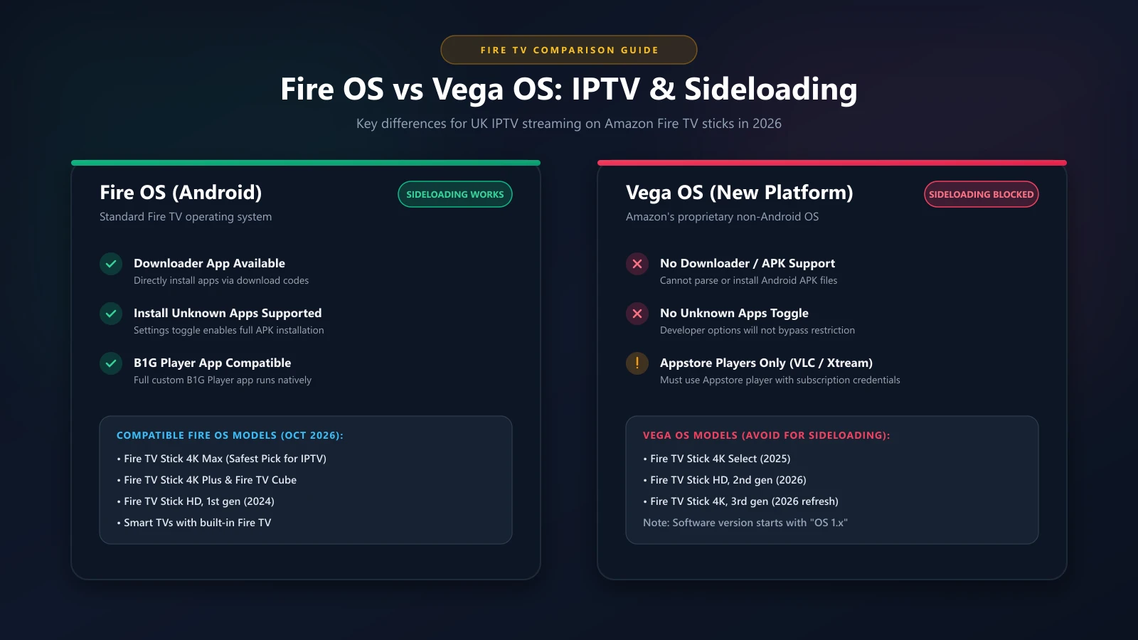 Infographic comparing Fire OS and Vega OS for IPTV sideloading support