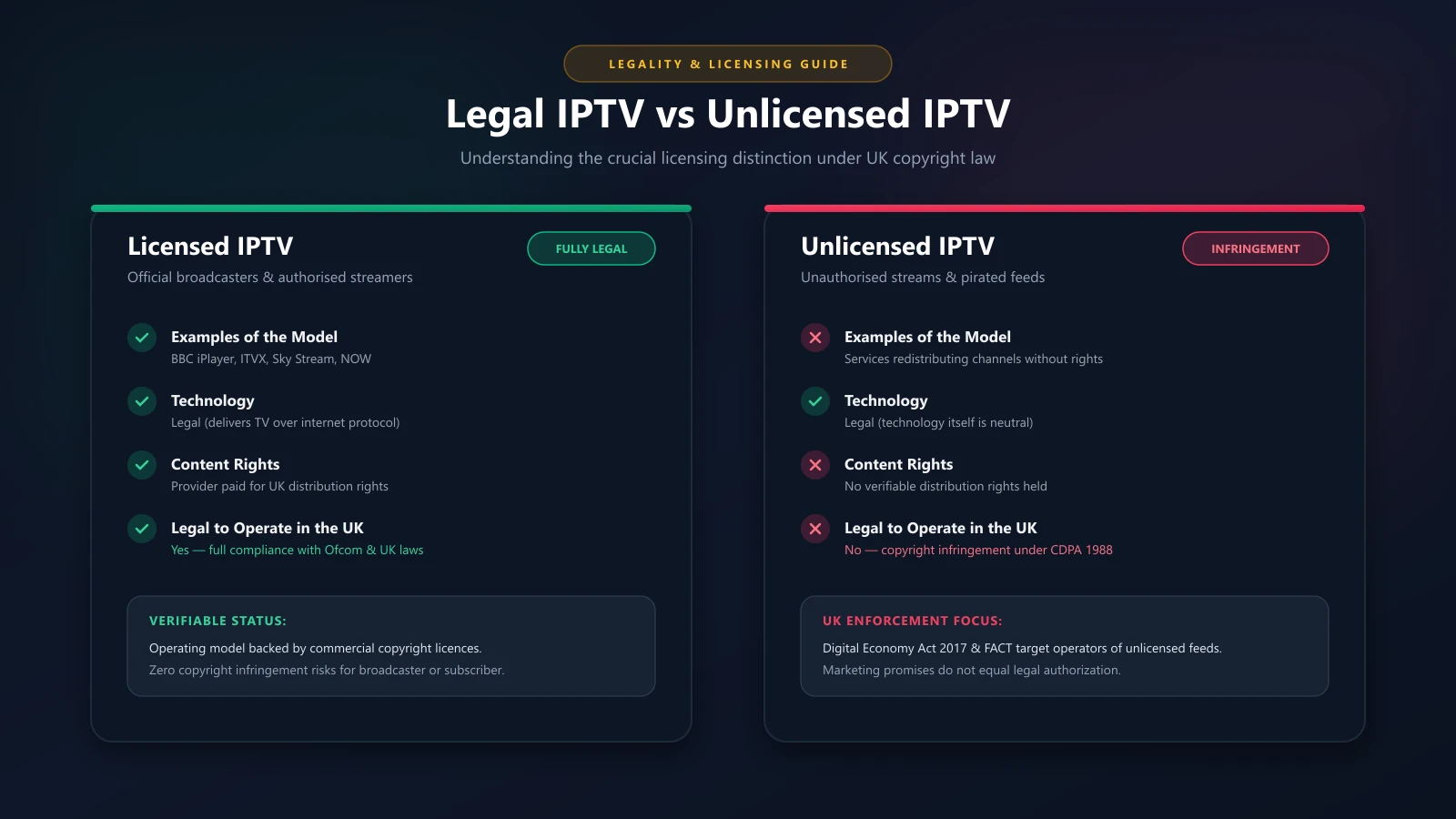 Infographic explaining the difference between licensed and unlicensed IPTV services in the UK