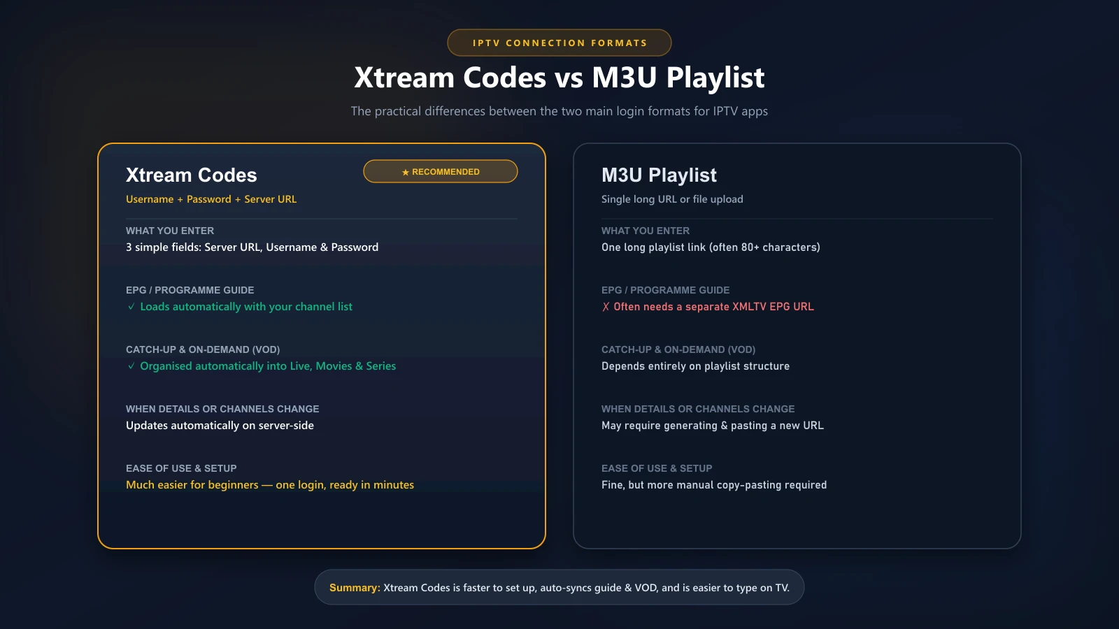 Infographic comparing Xtream Codes login vs M3U playlist for IPTV